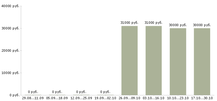 Вакансии водитель на автомобиль компании в Энгельсе - Медиана зарплат водитель на автомобиль компании в Энгельсе за 2 месяца