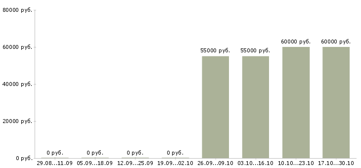 Вакансии генеральный директор предприятия в Красноярске - Медиана зарплат генеральный директор предприятия в Красноярске за 2 месяца