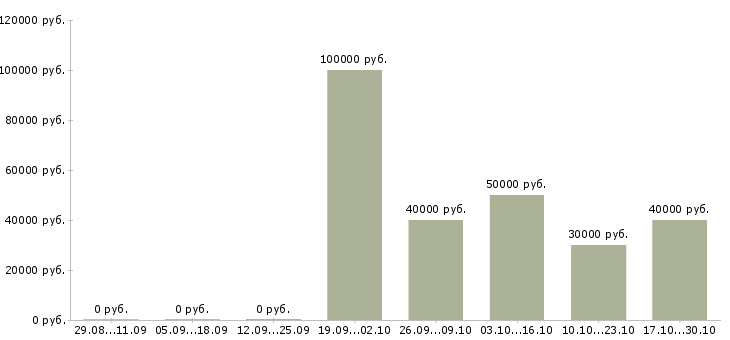 Вакансии главный инженер проекта Башкортостан - Медиана зарплат главный инженер проекта Башкортостан за 2 месяца