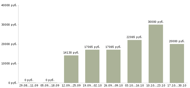 Вакансии главный инженер проекта в Самаре - Медиана зарплат главный инженер проекта в Самаре за 2 месяца