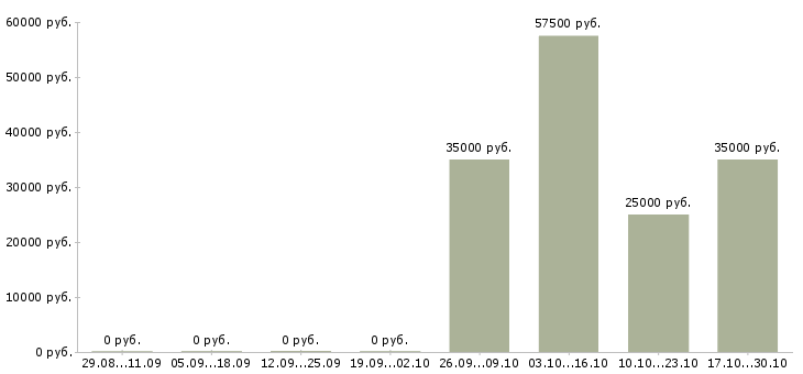 Вакансии главный инженер проектов Татарстан - Медиана зарплат главный инженер проектов Татарстан за 2 месяца
