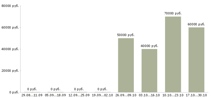 Вакансии главный инженер проектов в Иркутске - Медиана зарплат главный инженер проектов в Иркутске за 2 месяца