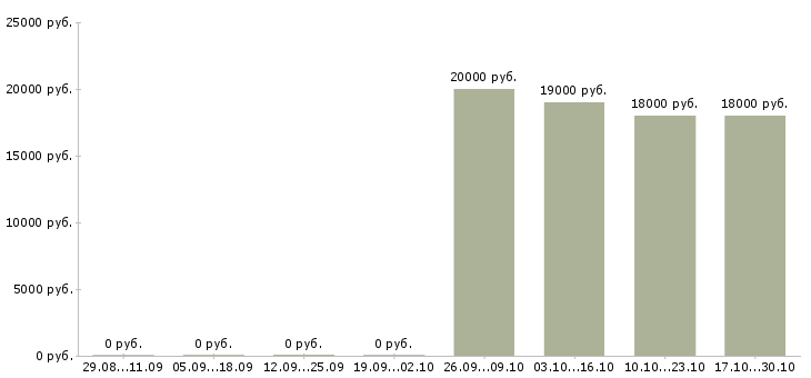Вакансии диспетчер по загрузке в Воронеже - Медиана зарплат диспетчер по загрузке в Воронеже за 2 месяца