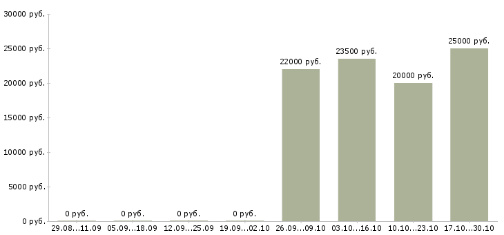 Вакансии диспетчер транспортный в Хабаровске - Медиана зарплат диспетчер транспортный в Хабаровске за 2 месяца