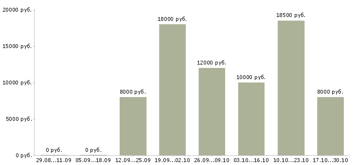 Вакансии заведующий хозяйством Татарстан - Медиана зарплат заведующий хозяйством Татарстан за 2 месяца