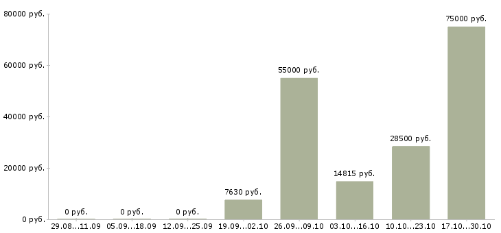 Вакансии инженер по надзору в Рязани - Медиана зарплат инженер по надзору в Рязани за 2 месяца