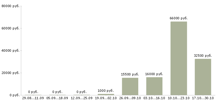 Вакансии инженер по надзору в Ярославле - Медиана зарплат инженер по надзору в Ярославле за 2 месяца