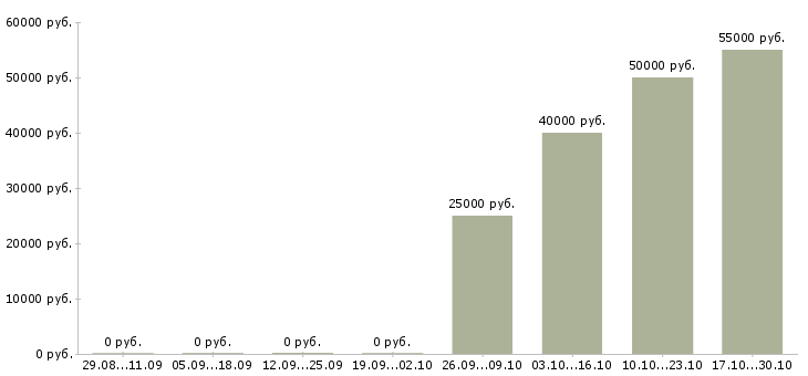 Вакансии инженер по пожарной безопасности в Самаре - Медиана зарплат инженер по пожарной безопасности в Самаре за 2 месяца