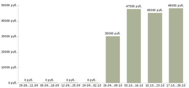 Вакансии инженер по транспорту в Рязани - Медиана зарплат инженер по транспорту в Рязани за 2 месяца