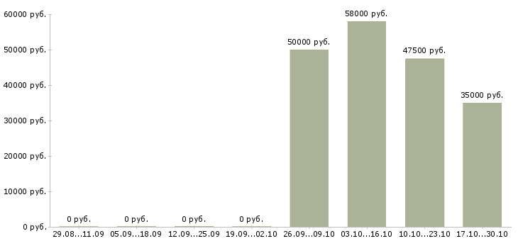 Вакансии комплектовщик упаковщик в Липецке - Медиана зарплат комплектовщик упаковщик в Липецке за 2 месяца