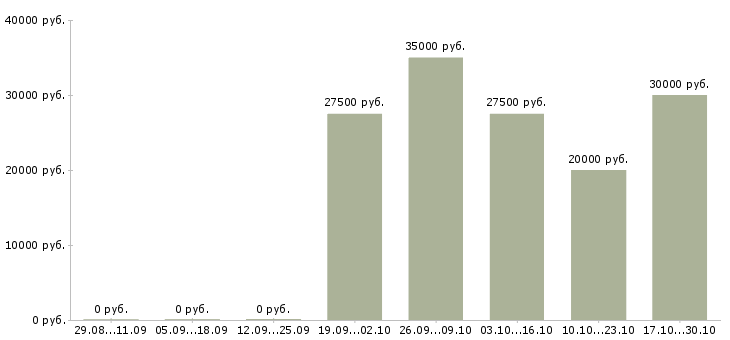 Вакансии консультант по мебели в Белгороде - Медиана зарплат консультант по мебели в Белгороде за 2 месяца