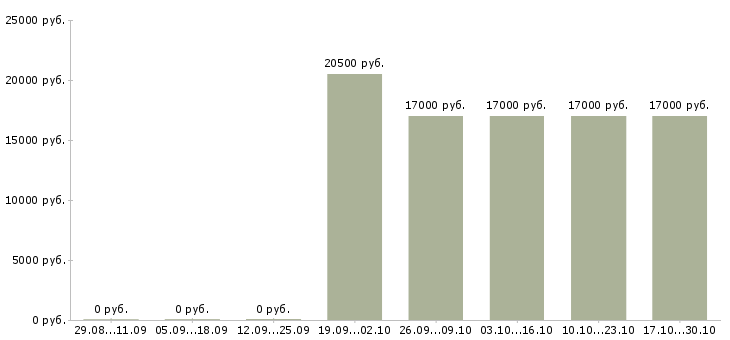 Вакансии курьер без опыта работы Улан-удэ - Медиана зарплат курьер без опыта работы Улан-удэ за 2 месяца