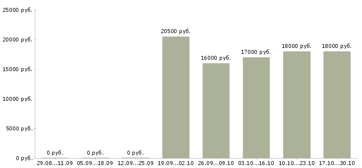 Вакансии курьер без опыта работы в Краснодаре - Медиана зарплат курьер без опыта работы в Краснодаре за 2 месяца