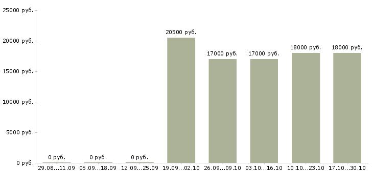 Вакансии курьер без опыта работы в Тамбове - Медиана зарплат курьер без опыта работы в Тамбове за 2 месяца