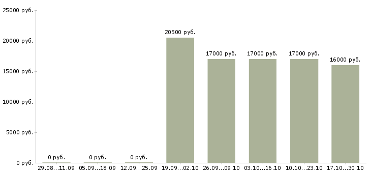 Вакансии курьер без опыта работы в Туле - Медиана зарплат курьер без опыта работы в Туле за 2 месяца