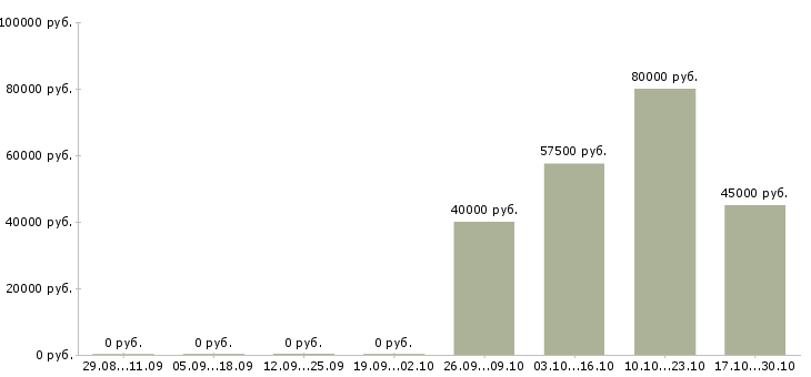 Вакансии менеджер автосалона в Мурманске - Медиана зарплат менеджер автосалона в Мурманске за 2 месяца