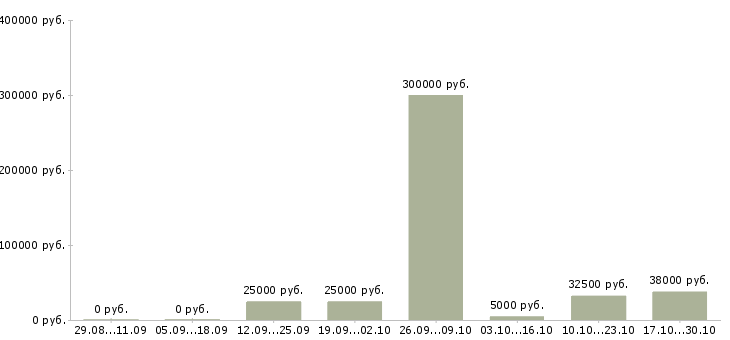 Вакансии менеджер заказа в Владикавказе - Медиана зарплат менеджер заказа в Владикавказе за 2 месяца