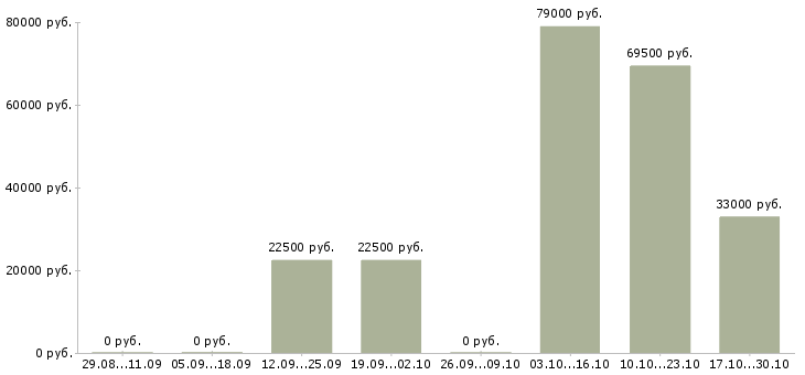Вакансии менеджер заказа в Коломне - Медиана зарплат менеджер заказа в Коломне за 2 месяца
