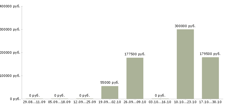 Вакансии менеджер на склад в Саранске - Медиана зарплат менеджер на склад в Саранске за 2 месяца