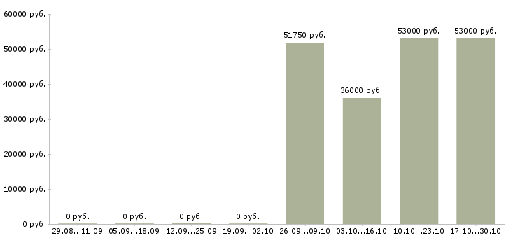 Вакансии менеджер на склад в Солнечногорске - Медиана зарплат менеджер на склад в Солнечногорске за 2 месяца