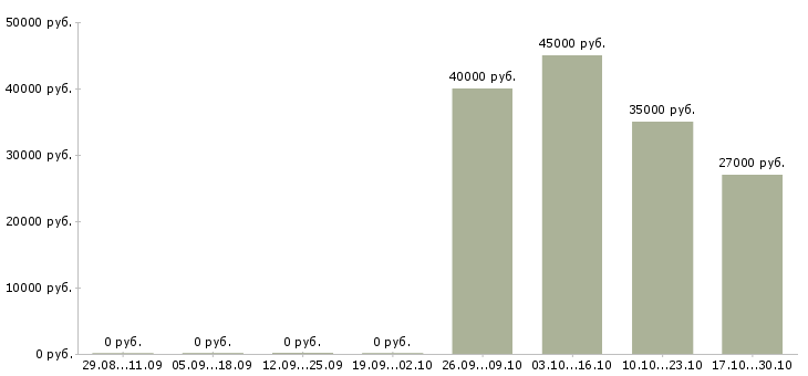 Вакансии менеджер по автозапчастям в Самаре - Медиана зарплат менеджер по автозапчастям в Самаре за 2 месяца