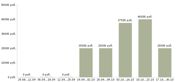 Вакансии менеджер по окнам в Краснодаре - Медиана зарплат менеджер по окнам в Краснодаре за 2 месяца