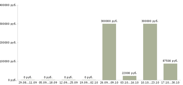 Вакансии менеджер по складу Коми - Медиана зарплат менеджер по складу Коми за 2 месяца