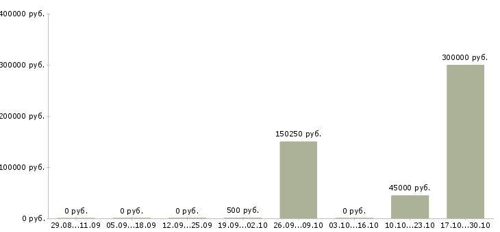 Вакансии менеджер по складу в Чите - Медиана зарплат менеджер по складу в Чите за 2 месяца