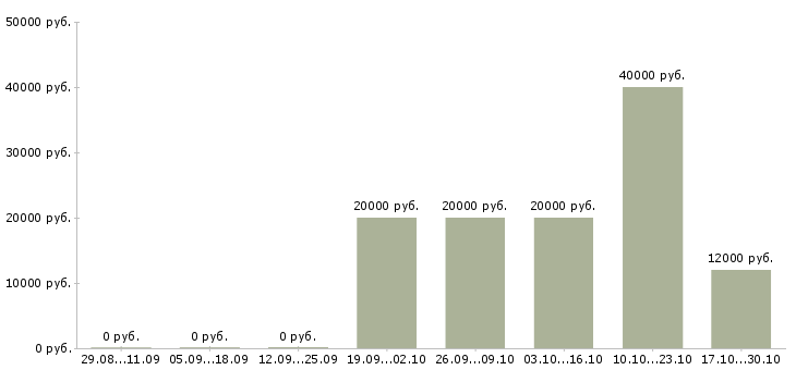 Вакансии менеджер производства в Новокузнецке - Медиана зарплат менеджер производства в Новокузнецке за 2 месяца