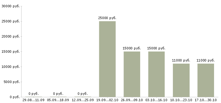 Вакансии ночной официант Башкортостан - Медиана зарплат ночной официант Башкортостан за 2 месяца