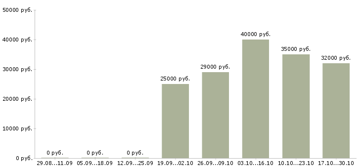 Вакансии охранники 1 2 1 3 в Ставрополе - Медиана зарплат охранники 1 2 1 3 в Ставрополе за 2 месяца