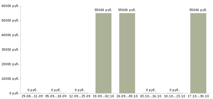Вакансии персонал на производство в Ангарске - Медиана зарплат персонал на производство в Ангарске за 2 месяца