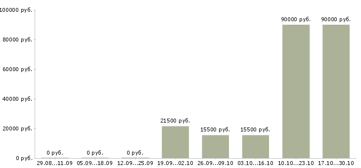 Вакансии повар универсал Удмуртия - Медиана зарплат повар универсал Удмуртия за 2 месяца