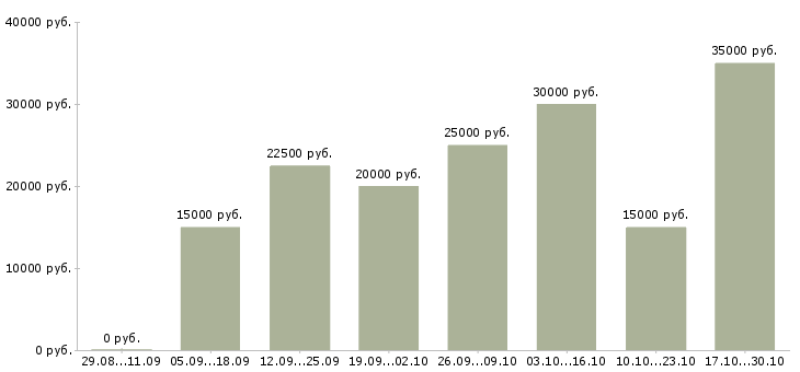 Вакансии подработка в интернете на дому Кабардино-балкария - Медиана зарплат подработка в интернете на дому Кабардино-балкария за 2 месяца