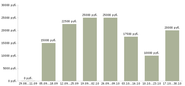 Вакансии подработка на дому в интернете Кабардино-балкария - Медиана зарплат подработка на дому в интернете Кабардино-балкария за 2 месяца
