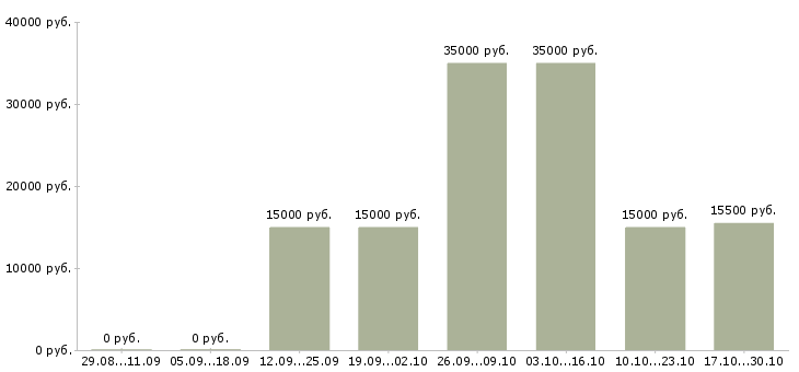 Вакансии продавец консультант обуви Ростов-на-дону - Медиана зарплат продавец консультант обуви Ростов-на-дону за 2 месяца