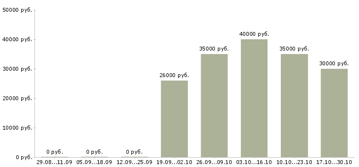 Вакансии продавец услуг в Королеве - Медиана зарплат продавец услуг в Королеве за 2 месяца
