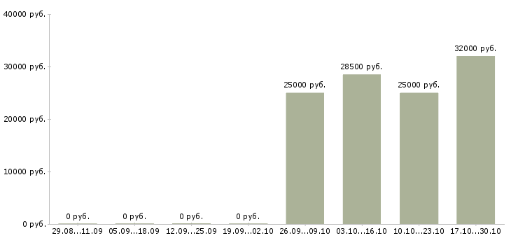 Вакансии продавец услуг в Тольятти - Медиана зарплат продавец услуг в Тольятти за 2 месяца