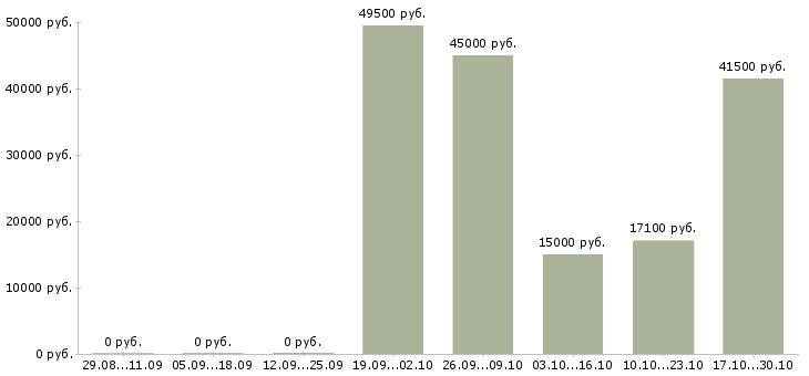 Вакансии профессиональный повар в Хабаровске - Медиана зарплат профессиональный повар в Хабаровске за 2 месяца