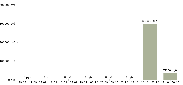 Вакансии работник в офис в Саранске - Медиана зарплат работник в офис в Саранске за 2 месяца