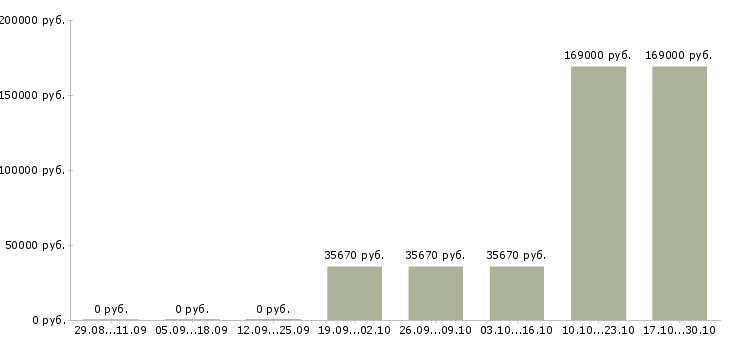 Вакансии работник офиса в Ангарске - Медиана зарплат работник офиса в Ангарске за 2 месяца
