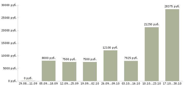 Вакансии рабочий по ремонту зданий в Самаре - Медиана зарплат рабочий по ремонту зданий в Самаре за 2 месяца