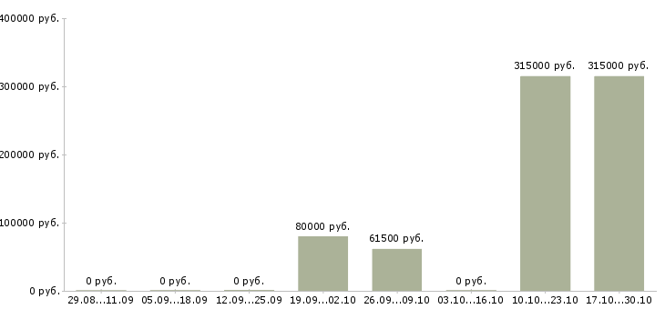 Вакансии руководитель проектов в строительстве в Тюмени - Медиана зарплат руководитель проектов в строительстве в Тюмени за 2 месяца
