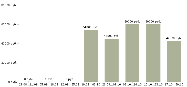 Вакансии сварщик на полуавтомате в Брянске - Медиана зарплат сварщик на полуавтомате в Брянске за 2 месяца