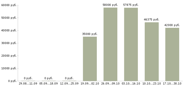 Вакансии сварщик на полуавтомате в Рязани - Медиана зарплат сварщик на полуавтомате в Рязани за 2 месяца