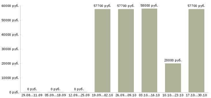 Вакансии сварщик полуавтоматом в Ульяновске - Медиана зарплат сварщик полуавтоматом в Ульяновске за 2 месяца