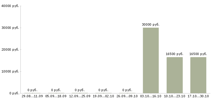 Вакансии специалист делопроизводства в Кемерово - Медиана зарплат специалист делопроизводства в Кемерово за 2 месяца