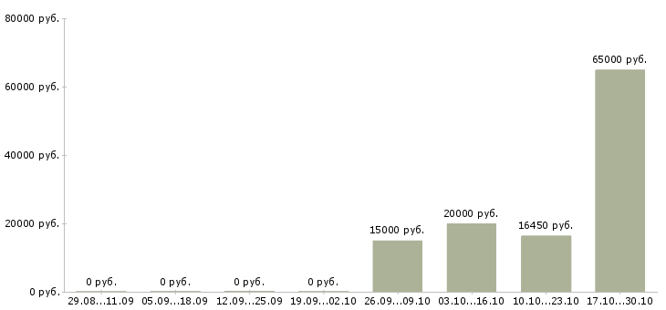 Вакансии специалист кадрового делопроизводства в Саратове - Медиана зарплат специалист кадрового делопроизводства в Саратове за 2 месяца