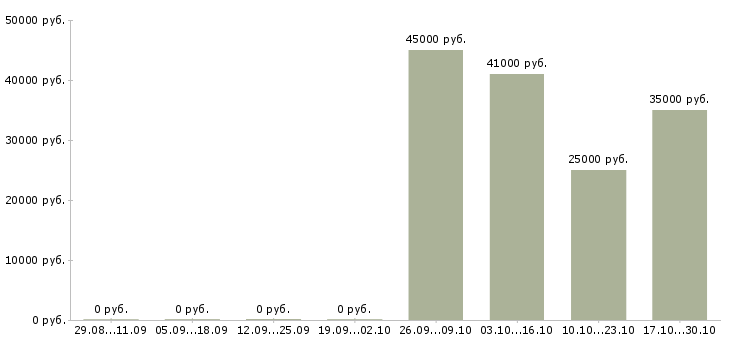 Вакансии специалист по обслуживанию клиентов в Балашихе - Медиана зарплат специалист по обслуживанию клиентов в Балашихе за 2 месяца