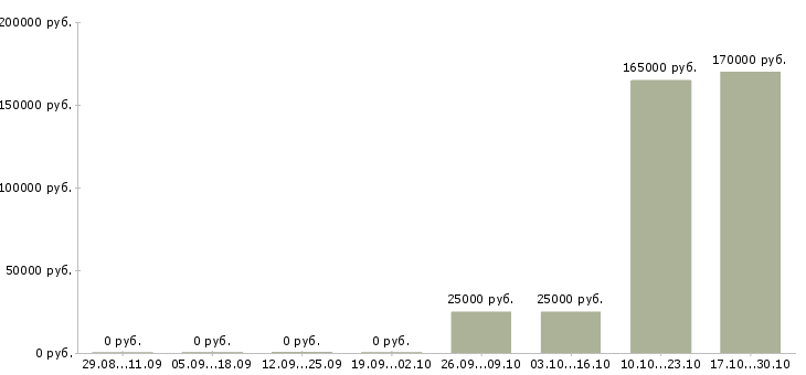 Вакансии специалист по проектам в Ангарске - Медиана зарплат специалист по проектам в Ангарске за 2 месяца